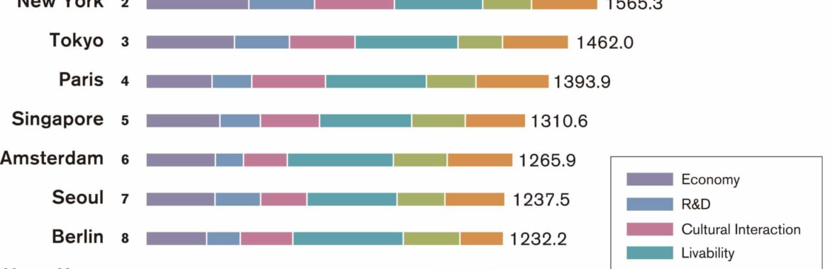 Ranking Global de Competitividade