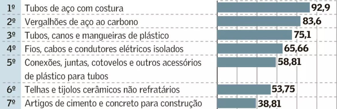 Inflação da construção civil é a maior em 28 anos